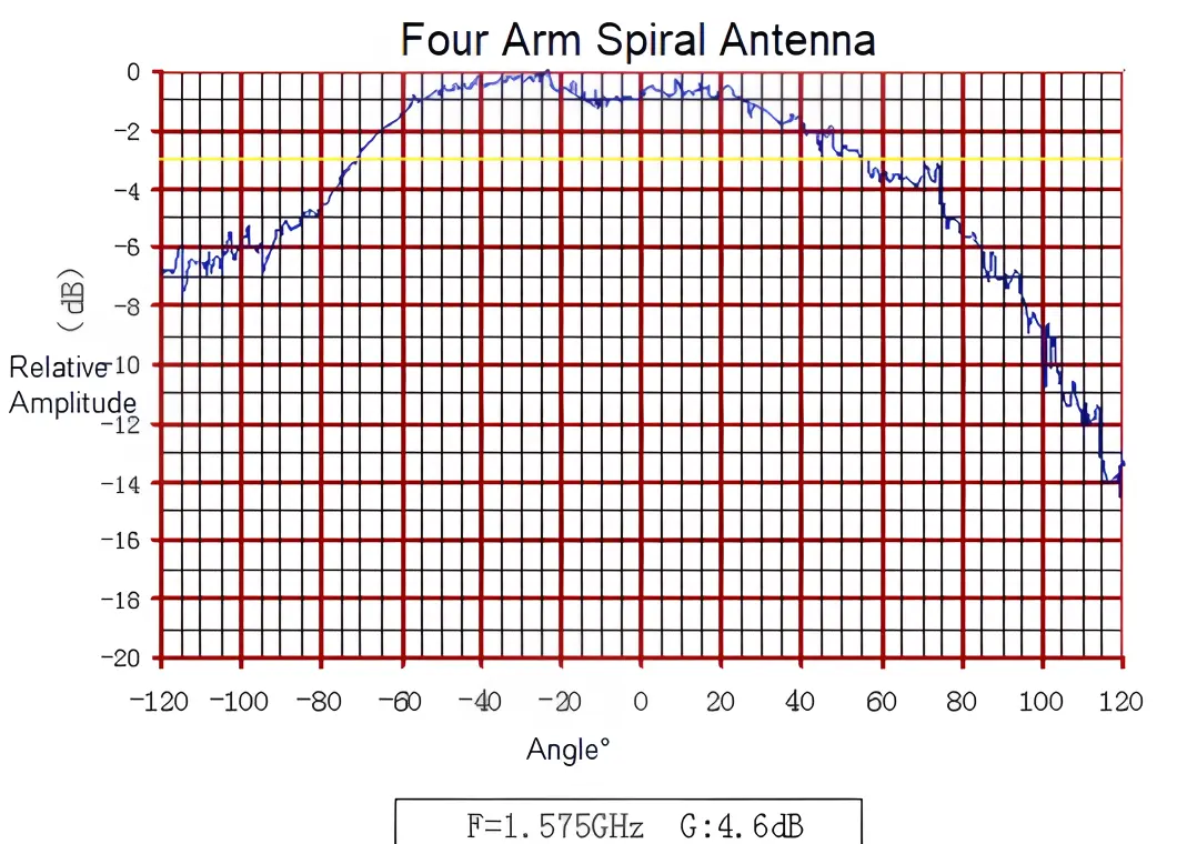 Why Choose Our Four Arm Helical Antenna? Our product offers unparalleled versatility and performance for your satellite communication needs. Here's why it stands out:  Adaptable Polarization: Switch between left-hand and right-hand circular polarization effortlessly. Compact Design: Ideal for low-frequency applications, perfect for portable devices and space-constrained installations. Wide Bandwidth: Approximately 20% bandwidth ensures reliable performance across various frequencies. Excellent VSWR: ≤1.5 VSWR guarantees efficient power transfer and minimal signal reflection. Enhanced Gain: Can be used as a feed for parabolic reflectors to boost overall system gain. Superior Axial Ratio: Typically 2dB, ensuring clean circular polarization for optimal signal quality.-1