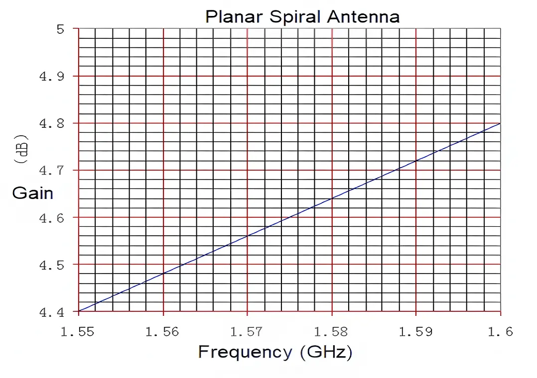 Why Choose Our Four Arm Helical Antenna? Our product offers unparalleled versatility and performance for your satellite communication needs. Here's why it stands out: Adaptable Polarization: Switch between left-hand and right-hand circular polarization effortlessly. Compact Design: Ideal for low-frequency applications, perfect for portable devices and space-constrained installations. Wide Bandwidth: Approximately 20% bandwidth ensures reliable performance across various frequencies. Excellent VSWR: ≤1.5 VSWR guarantees efficient power transfer and minimal signal reflection. Enhanced Gain: Can be used as a feed for parabolic reflectors to boost overall system gain. Superior Axial Ratio: Typically 2dB, ensuring clean circular polarization for optimal signal quality.-2 Why Choose Our Four Arm Helical Antenna? Our product offers unparalleled versatility and performance for your satellite communication needs. Here's why it stands out: Adaptable Polarization: Switch between left-hand and right-hand circular polarization effortlessly. Compact Design: Ideal for low-frequency applications, perfect for portable devices and space-constrained installations. Wide Bandwidth: Approximately 20% bandwidth ensures reliable performance across various frequencies. Excellent VSWR: ≤1.5 VSWR guarantees efficient power transfer and minimal signal reflection. Enhanced Gain: Can be used as a feed for parabolic reflectors to boost overall system gain. Superior Axial Ratio: Typically 2dB, ensuring clean circular polarization for optimal signal quality.-2